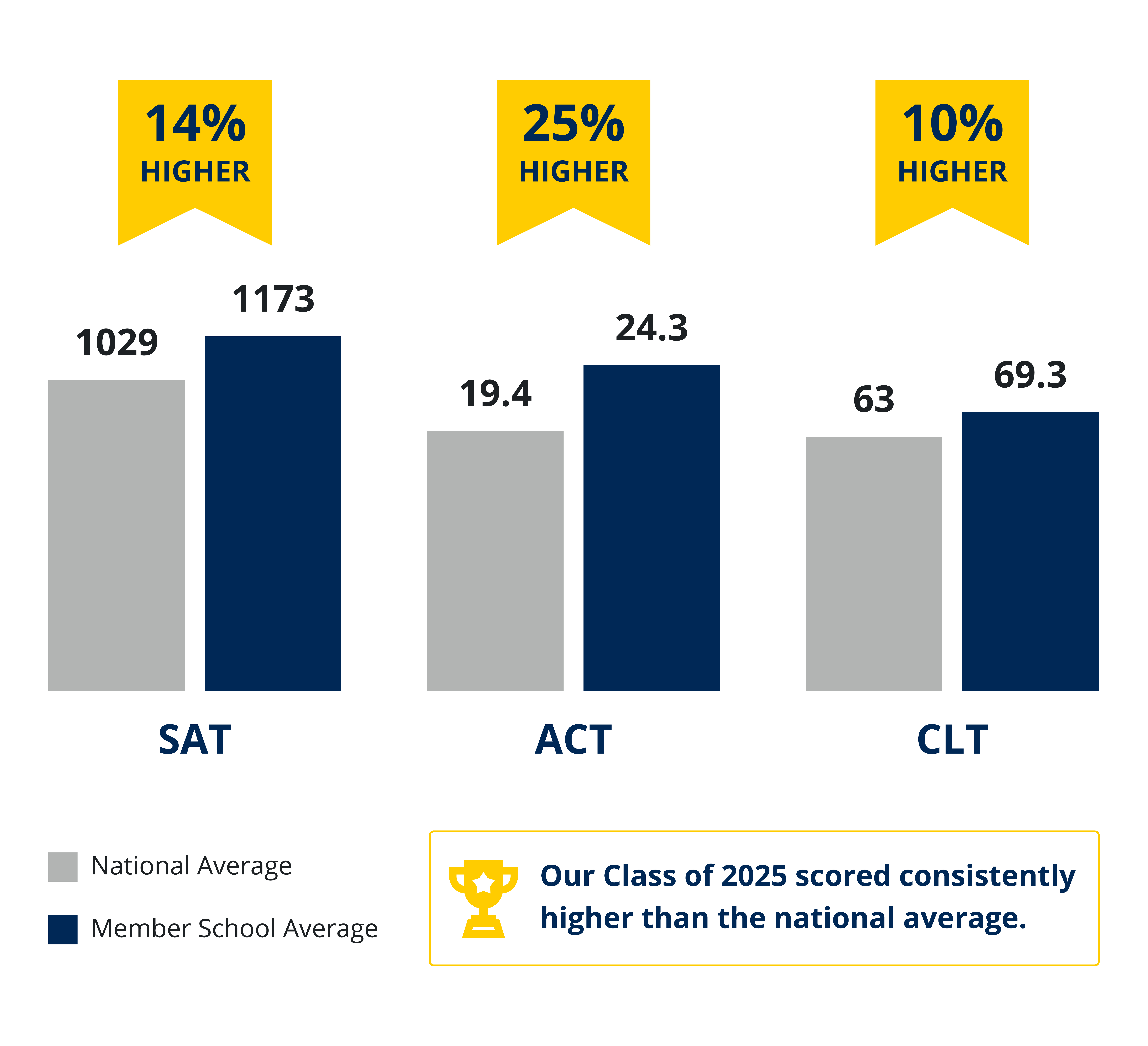 Our class of 2025 scored consistently higher than the national average. 14% higher SAT scores, 25% higher ACT scores, 10% higher CLT scores than the national average.