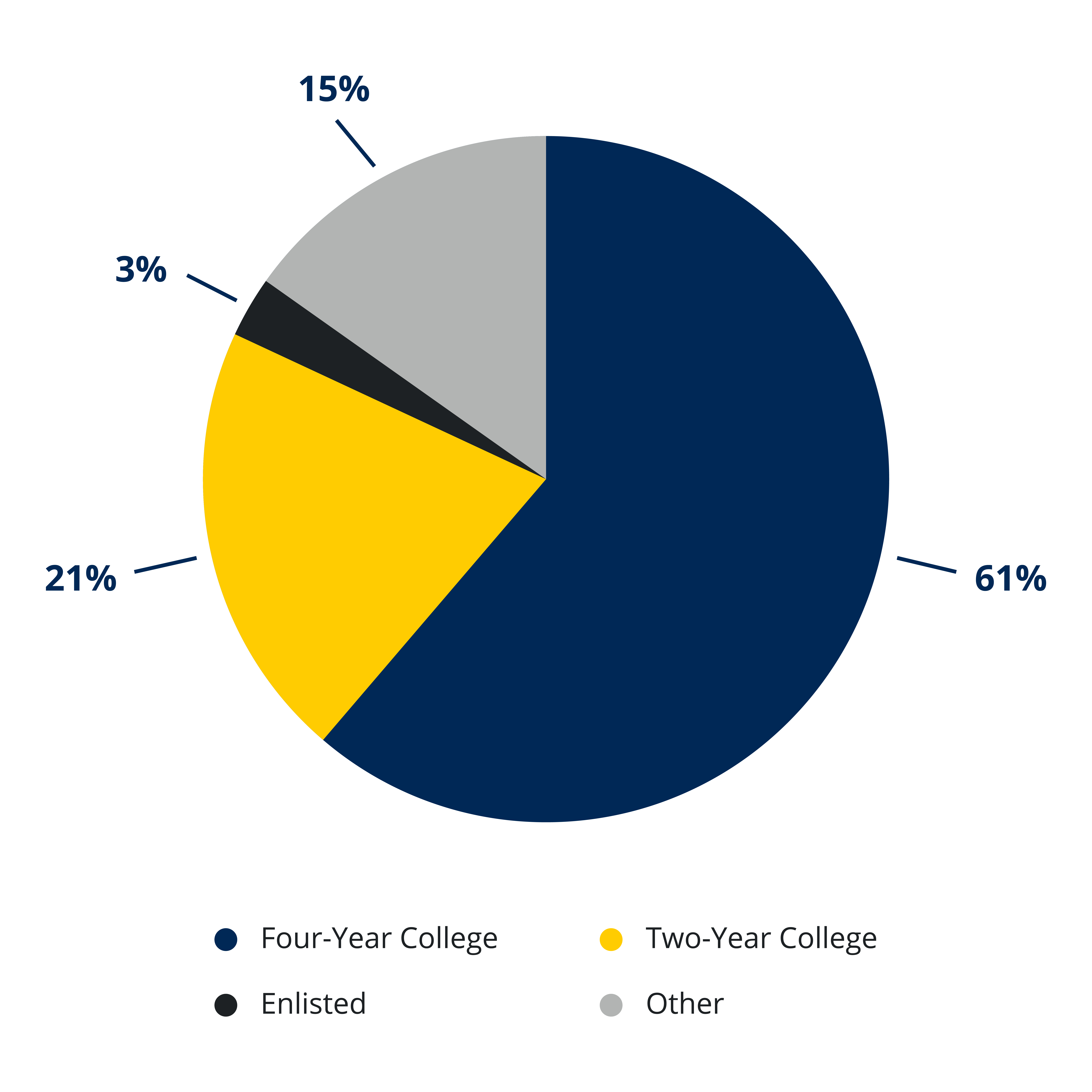 Pie chart showing 61% four year college, 21% two year college, 3% enlisted, 15% other